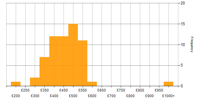 Daily rate histogram for Developer in Wales
