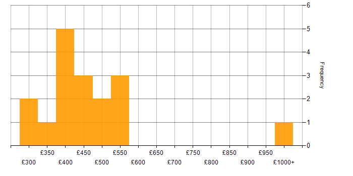 Daily rate histogram for Full Stack Developer in Wales