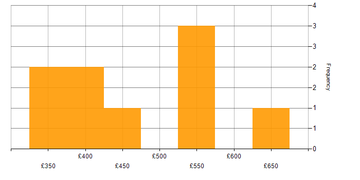 Daily rate histogram for GCP in Wales