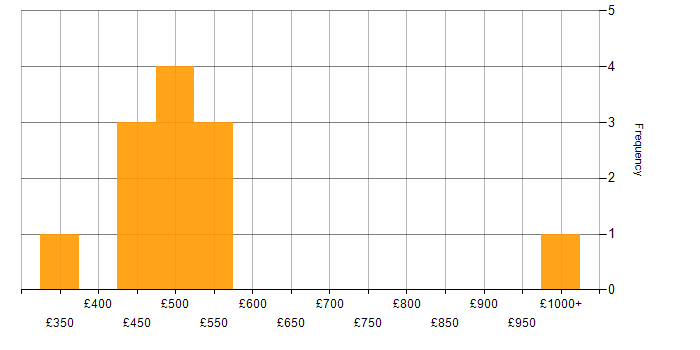Daily rate histogram for Postman in Wales