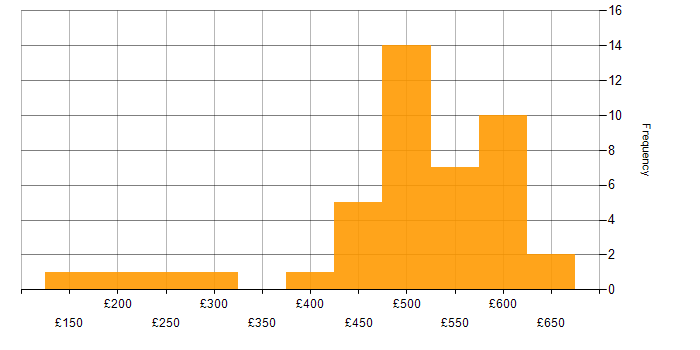 Daily rate histogram for Project Management in Wales