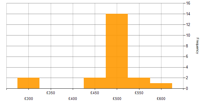 Daily rate histogram for Project Manager in Wales