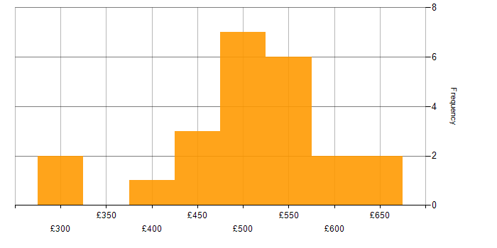 Daily rate histogram for QA in Wales