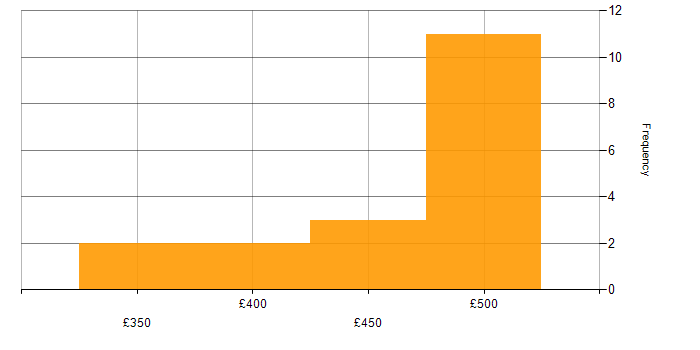 Daily rate histogram for Scrum in Wales