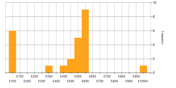 Daily rate histogram for Senior in Wales