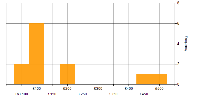 Daily rate histogram for SLA in Wales