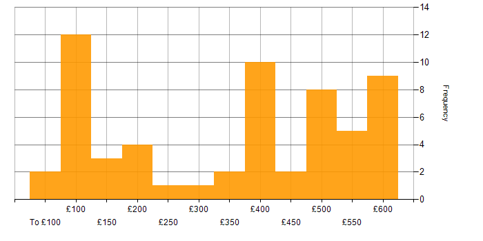 Daily rate histogram for Social Skills in Wales