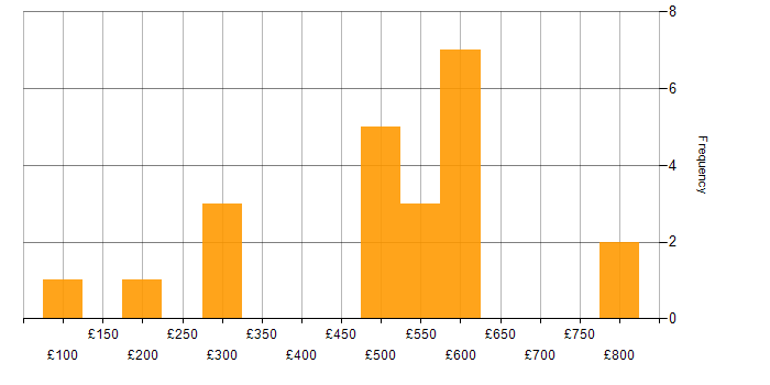 Daily rate histogram for Stakeholder Management in Wales