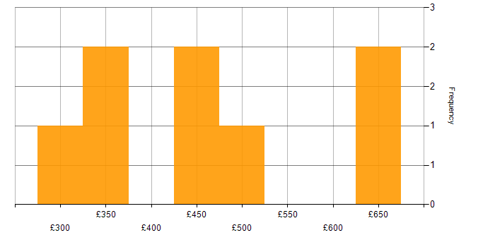 Daily rate histogram for Azure in Warrington