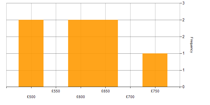 Daily rate histogram for Project Management in Warwick