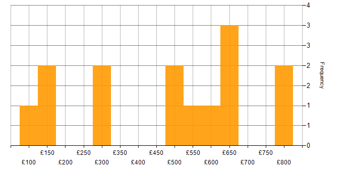 Daily rate histogram for Active Directory in Warwickshire