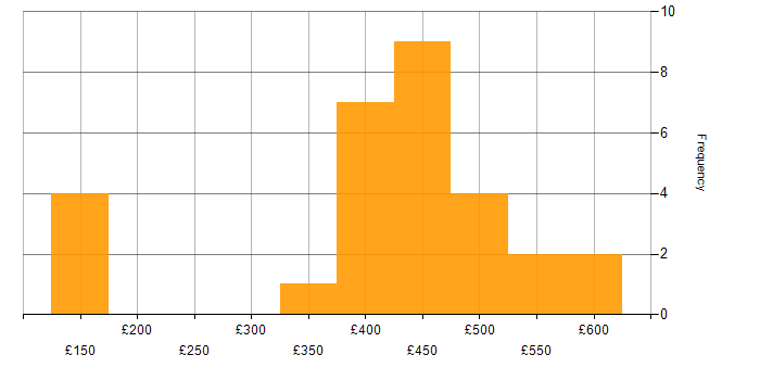 Daily rate histogram for Analyst in Warwickshire