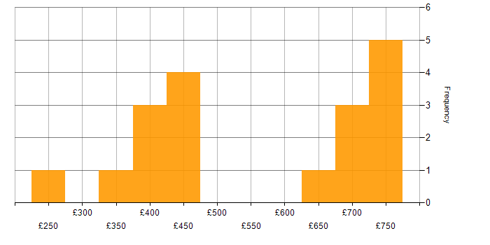 Daily rate histogram for Analytics in Warwickshire