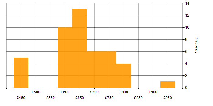 Daily rate histogram for Architect in Warwickshire