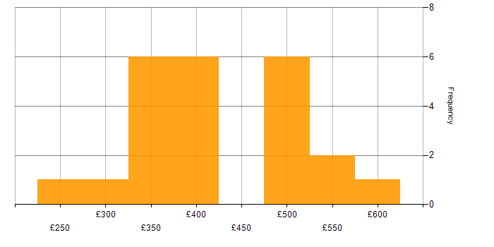 Daily rate histogram for Automotive in Warwickshire