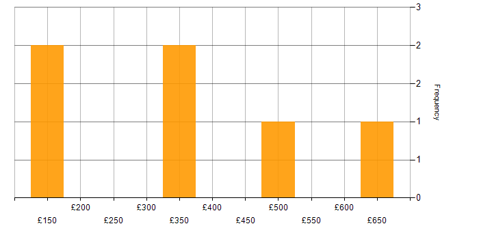 Daily rate histogram for BPSS Clearance in Warwickshire