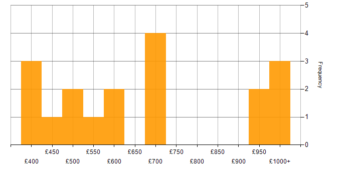 Daily rate histogram for Change Management in Warwickshire
