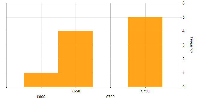 Daily rate histogram for Customer Requirements in Warwickshire