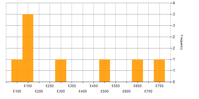 Daily rate histogram for Customer Service in Warwickshire