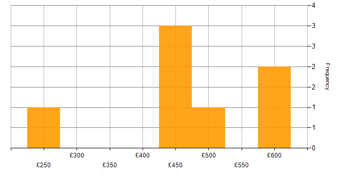 Daily rate histogram for Data Analysis in Warwickshire