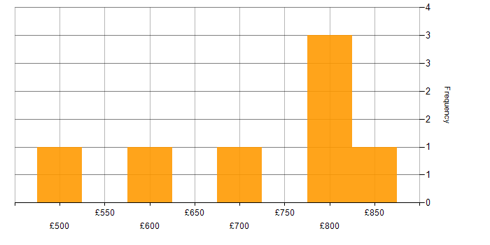 Daily rate histogram for Data Centre Manager in Warwickshire
