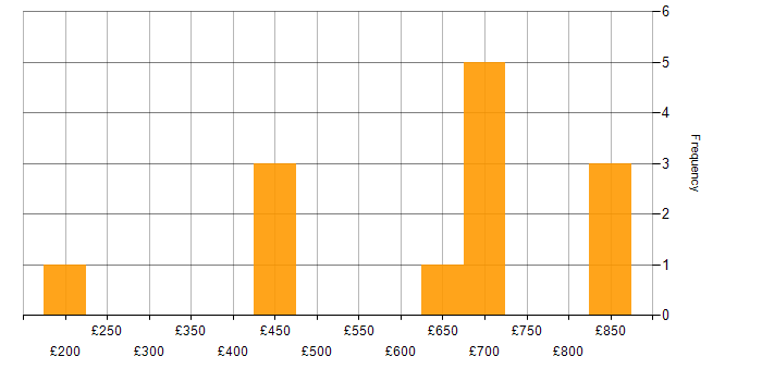 Daily rate histogram for Data Management in Warwickshire