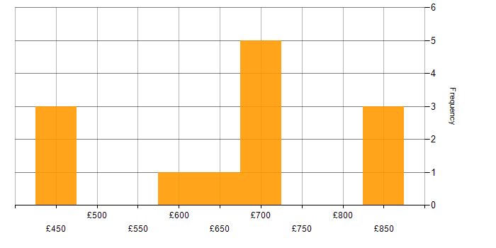 Daily rate histogram for Data Quality in Warwickshire