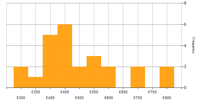 Daily rate histogram for Degree in Warwickshire