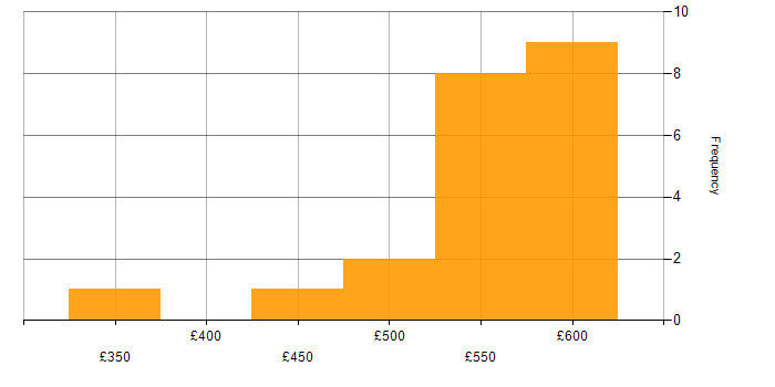 Daily rate histogram for Developer in Warwickshire