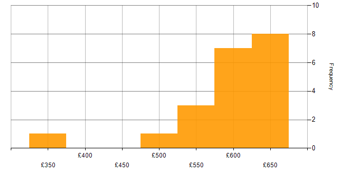 Daily rate histogram for DevOps in Warwickshire