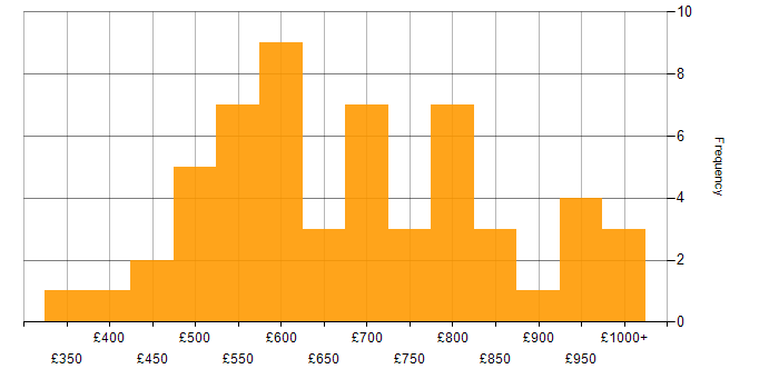 Daily rate histogram for Finance in Warwickshire