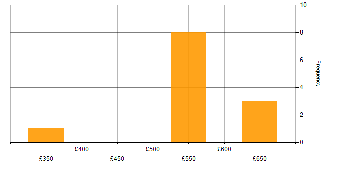 Daily rate histogram for Git in Warwickshire
