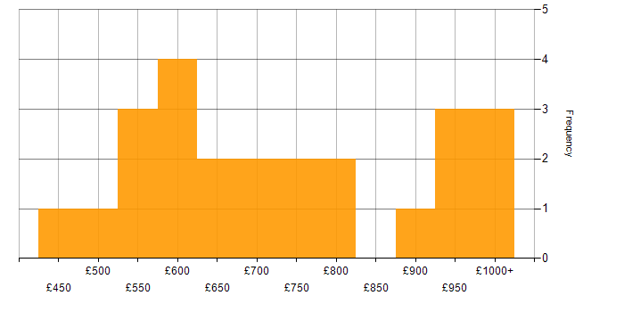 Daily rate histogram for Inclusion and Diversity in Warwickshire