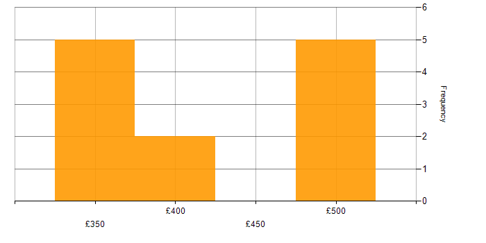 Daily rate histogram for Infotainment in Warwickshire