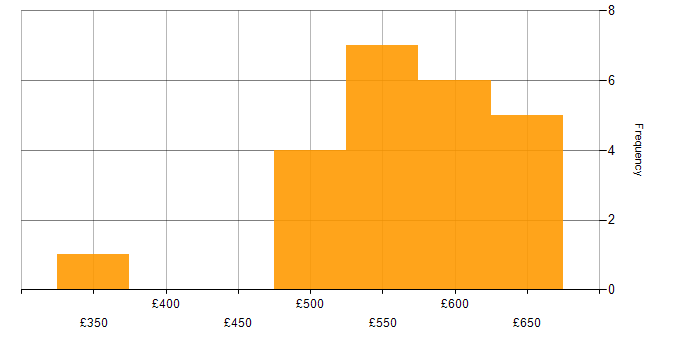 Daily rate histogram for Infrastructure as Code in Warwickshire