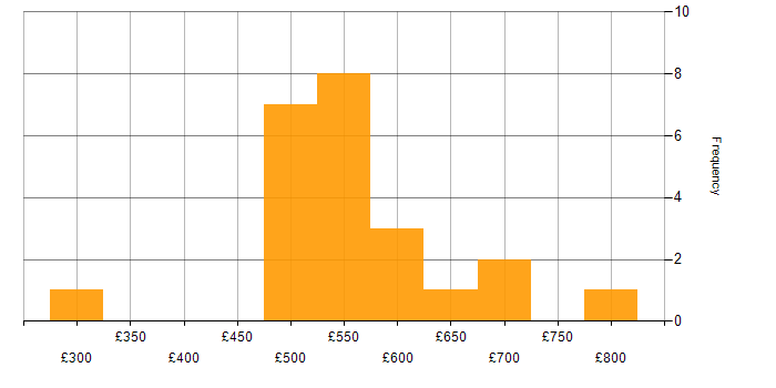 Daily rate histogram for IT Manager in Warwickshire