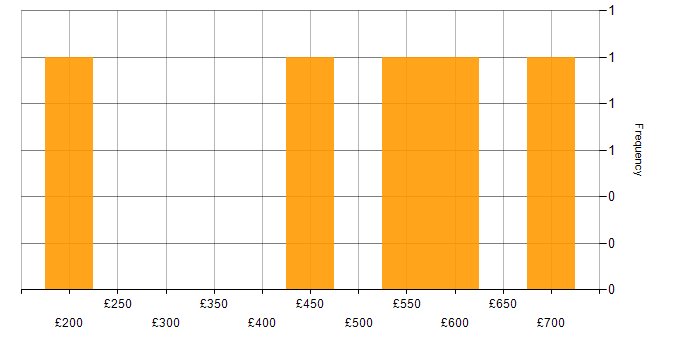 Daily rate histogram for ITIL Certification in Warwickshire