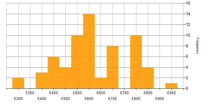Daily rate histogram for Law in Warwickshire