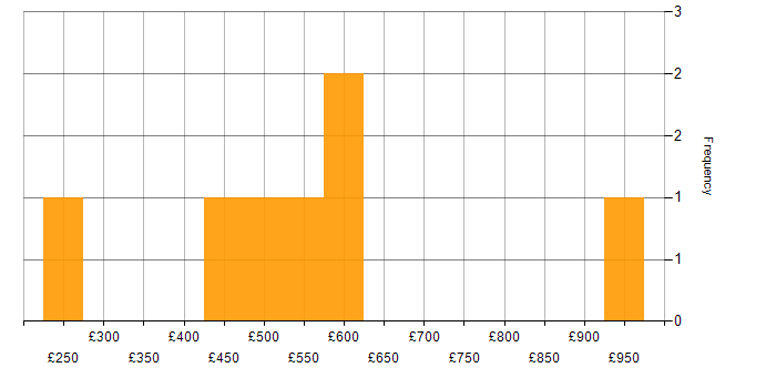 Daily rate histogram for Lead in Warwickshire