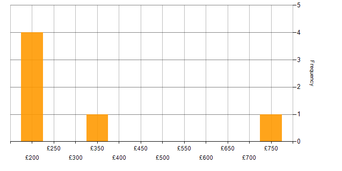 Daily rate histogram for Marketing in Warwickshire