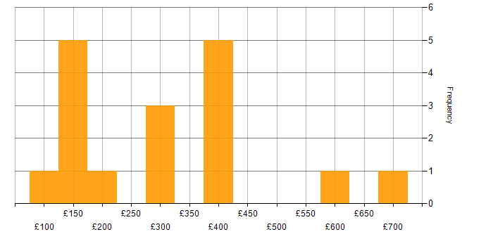 Daily rate histogram for Microsoft 365 in Warwickshire