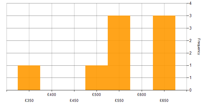 Daily rate histogram for Platform Engineering in Warwickshire