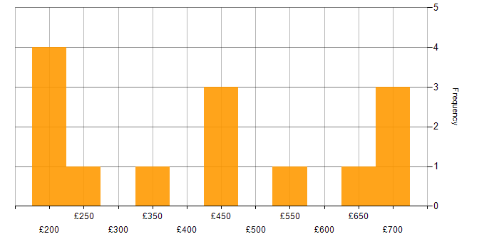 Daily rate histogram for Power BI in Warwickshire