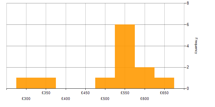 Daily rate histogram for PowerShell in Warwickshire