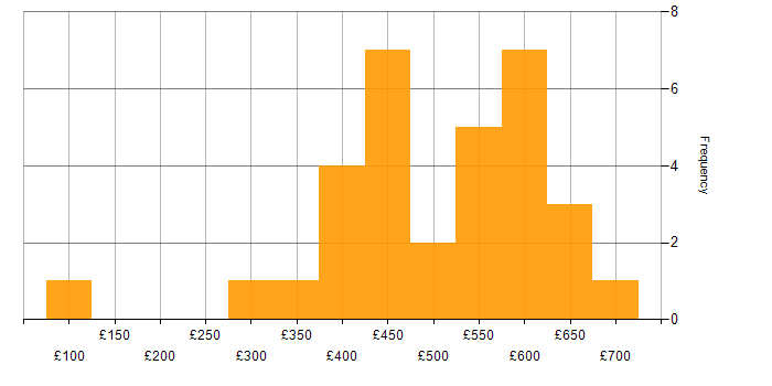 Daily rate histogram for Problem-Solving in Warwickshire