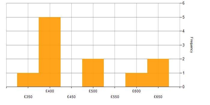 Daily rate histogram for Process Improvement in Warwickshire