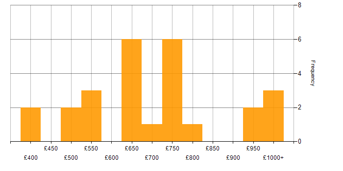Daily rate histogram for Programme Management in Warwickshire