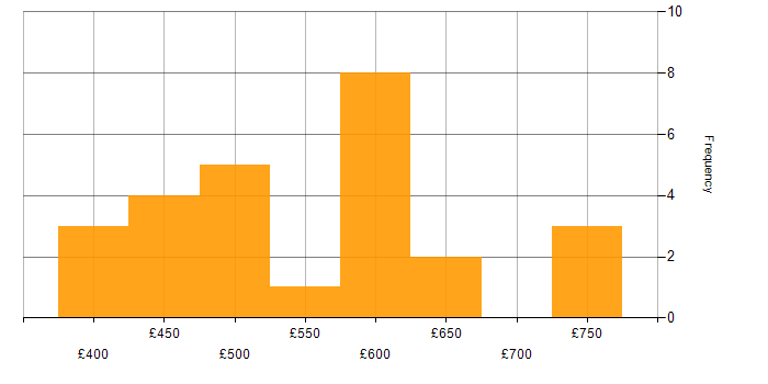 Daily rate histogram for Project Management in Warwickshire
