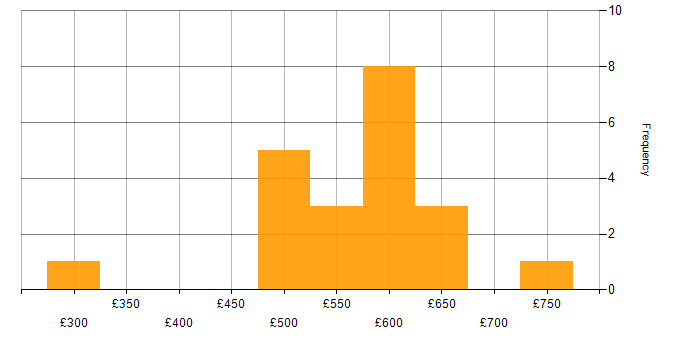 Daily rate histogram for Project Manager in Warwickshire