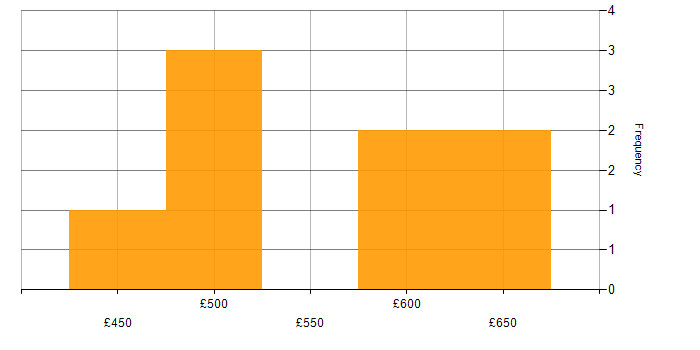 Daily rate histogram for SAP in Warwickshire
